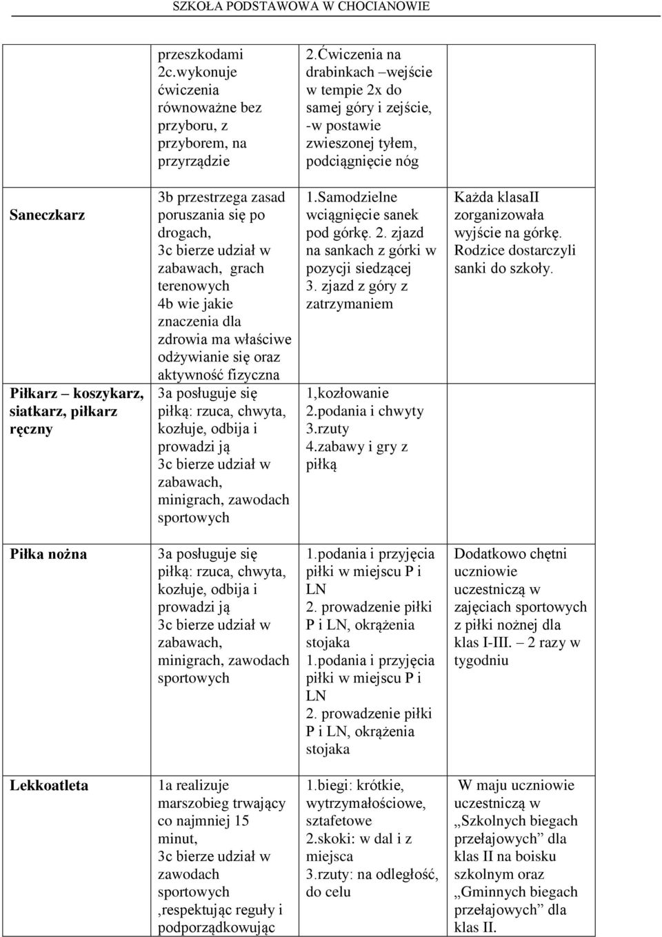 Samodzielne wciągnięcie sanek pod górkę. 2. zjazd na sankach z górki w pozycji siedzącej 3. zjazd z góry z zatrzymaniem 1,kozłowanie 2.podania i chwyty 3.rzuty 4.