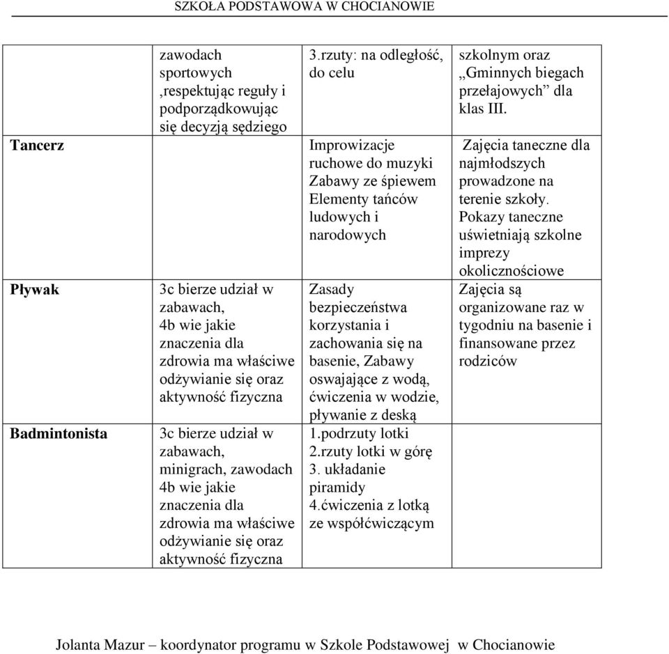 oswajające z wodą, ćwiczenia w wodzie, pływanie z deską 1.podrzuty lotki 2.rzuty lotki w górę 3. układanie piramidy 4.