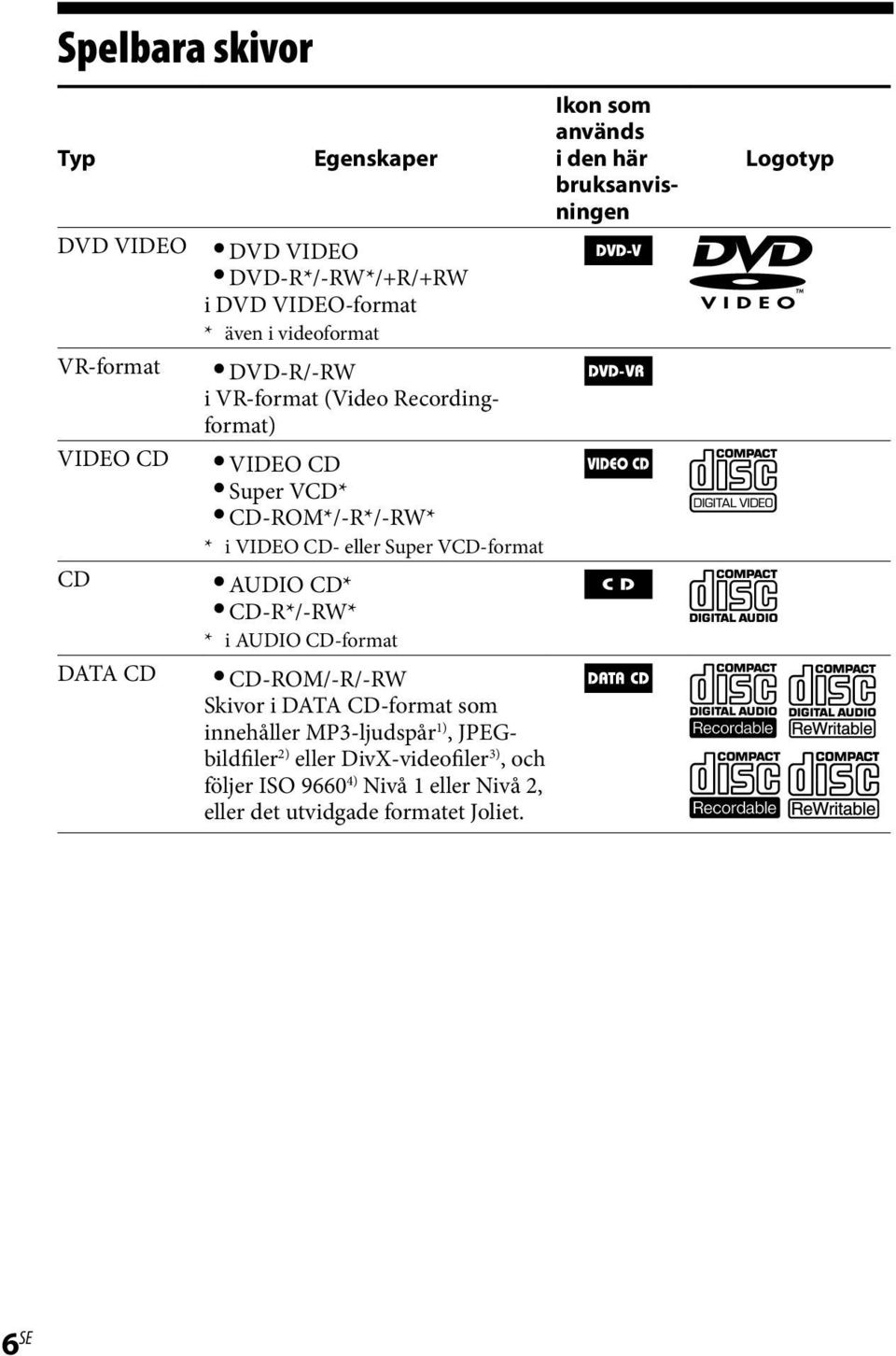 CD-ROM*/-R*/-RW* * i VIDEO CD- eller Super VCD-format AUDIO CD* CD-R*/-RW* * i AUDIO CD-format CD-ROM/-R/-RW Skivor i DATA CD-format som