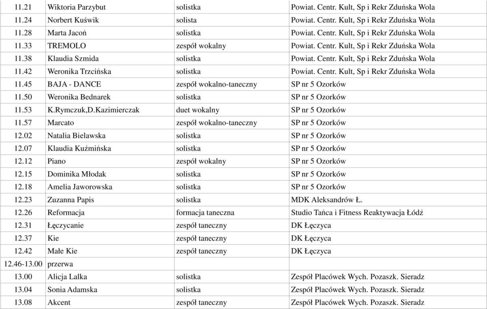 50 Weronika Bednarek solistka SP nr 5 Ozorków 11.53 K.Rymczuk,D.Kazimierczak duet wokalny SP nr 5 Ozorków 11.57 Marcato zespół wokalno-taneczny SP nr 5 Ozorków 12.