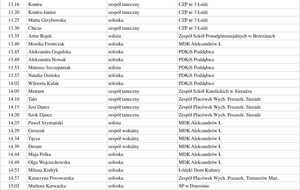 49 Aleksandra Nowak solistka PDKiS Poddębice 13.53 Mateusz Szczepaniak solista PDKiS Poddębice 13.57 Natalia Osińska solistka PDKiS Poddębice 14.02 Wiktoria Kulak solistka PDKiS Poddębice 14.