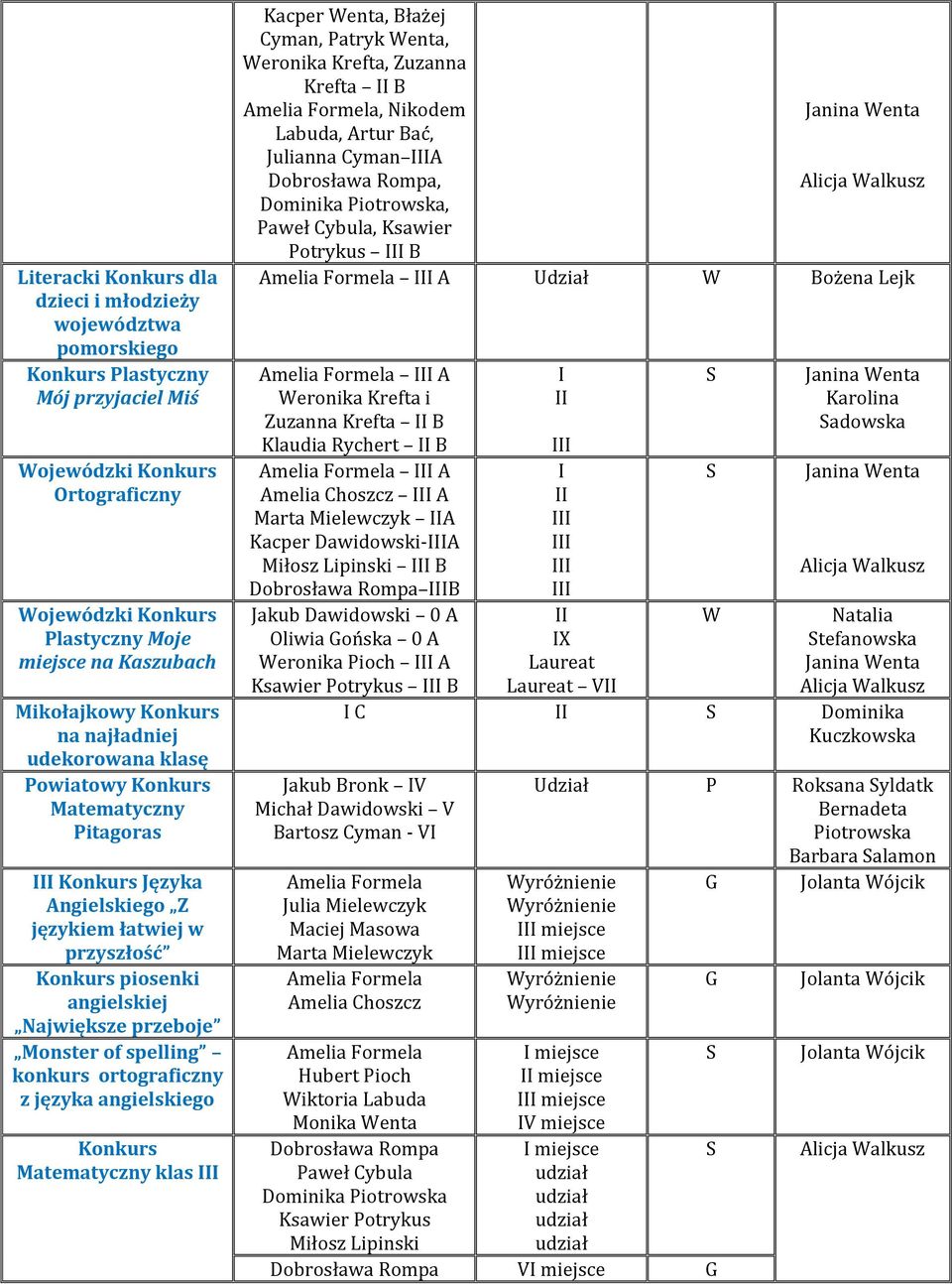 Błażej Cyman, atryk Wenta, Weronika Krefta, Zuzanna Krefta B, Nikodem Labuda, Artur Bać, Julianna Cyman A, Dominika iotrowska, aweł Cybula, Ksawier otrykus B A W Bożena Lejk A Weronika Krefta i