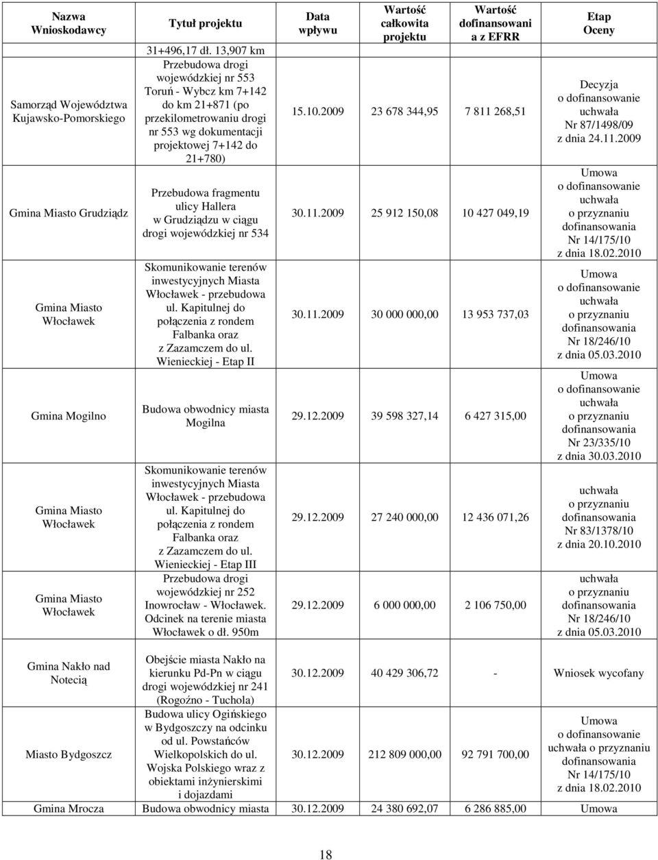 w Grudziądzu w ciągu drogi wojewódzkiej nr 534 Skomunikowanie terenów inwestycyjnych Miasta Włocławek - przebudowa ul. Kapitulnej do połączenia z rondem Falbanka oraz z Zazamczem do ul.