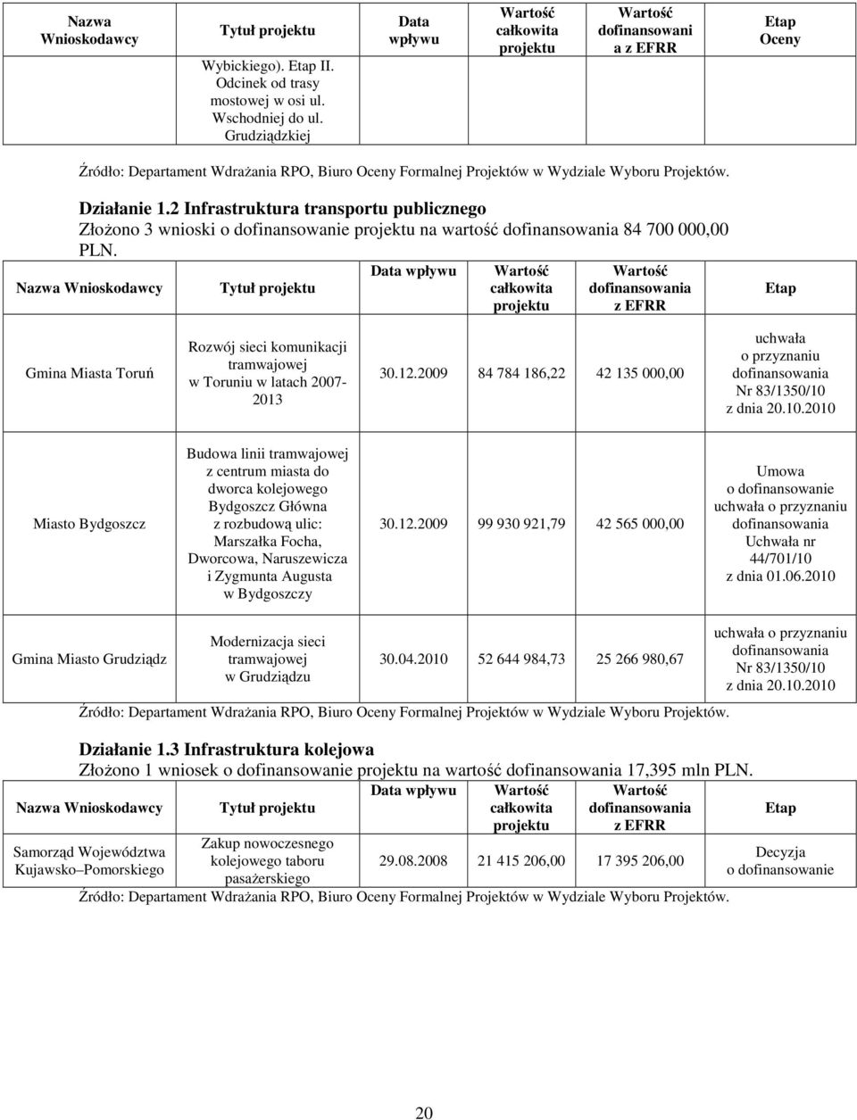 2 Infrastruktura transportu publicznego ZłoŜono 3 wnioski projektu na wartość 84 700 000,00 PLN.