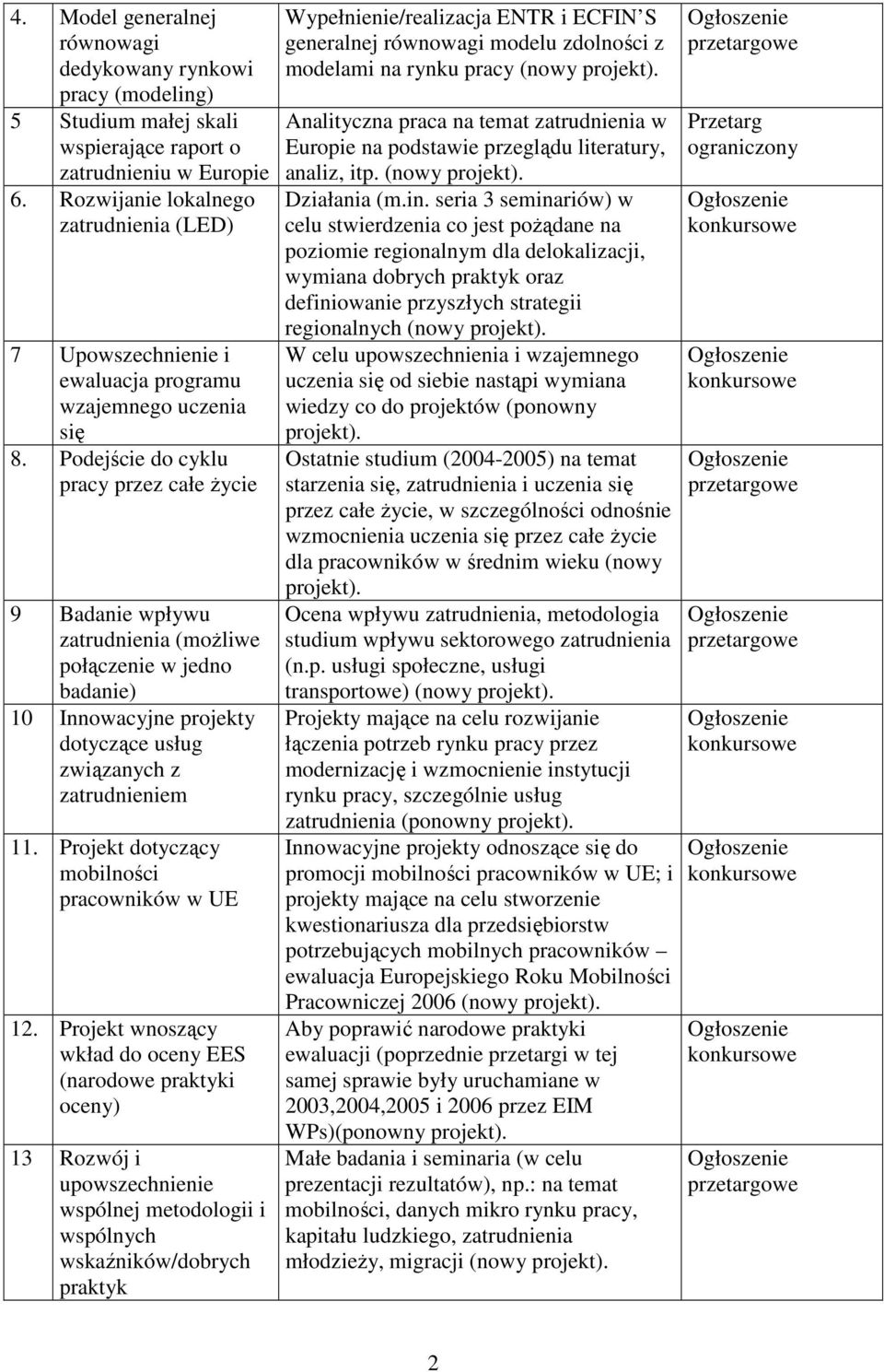 Podejście do cyklu pracy przez całe Ŝycie 9 Badanie wpływu zatrudnienia (moŝliwe połączenie w jedno badanie) 10 Innowacyjne projekty dotyczące usług związanych z zatrudnieniem 11.