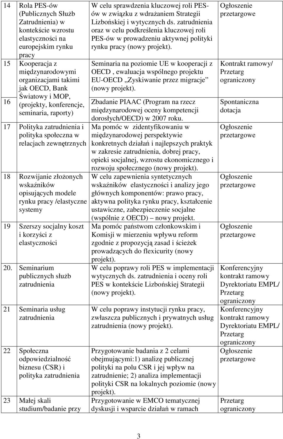 zatrudnienia oraz w celu podkreślenia kluczowej roli PES-ów w prowadzeniu aktywnej polityki rynku pracy (nowy 15 Kooperacja z Seminaria na poziomie UE w kooperacji z OECD, ewaluacja wspólnego