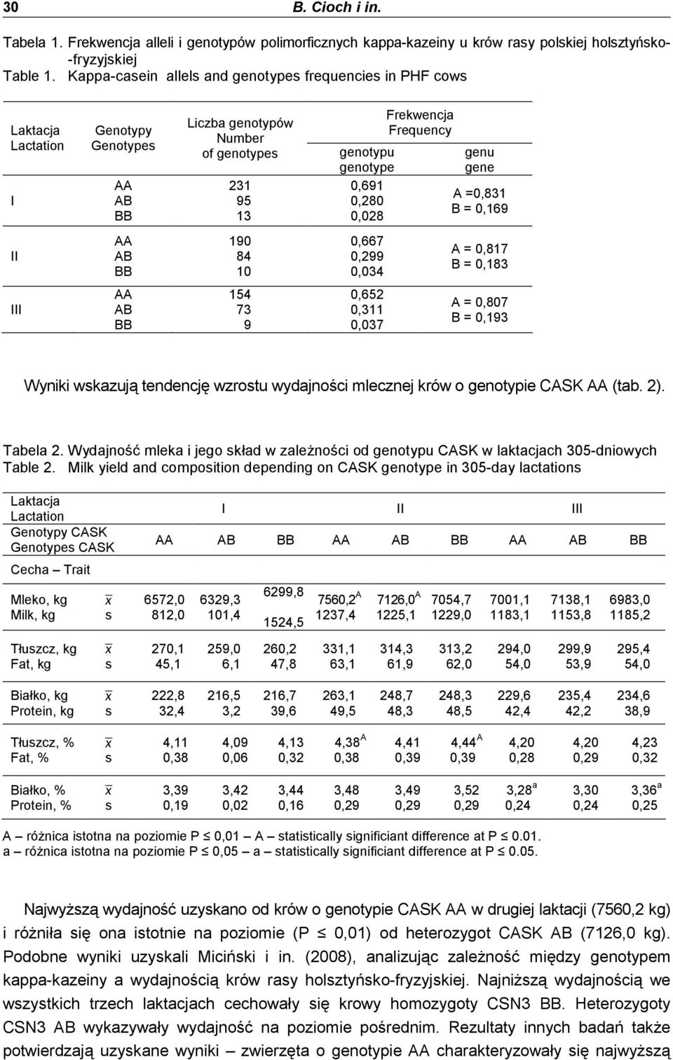 Frequency genu gene A =0,831 B = 0,169 II AA AB BB 190 084 010 0,667 0,299 0,034 A = 0,817 B = 0,183 III AA AB BB 154 073 009 0,652 0,311 0,037 A = 0,807 B = 0,193 Wyniki wkazują tendencję wzrotu
