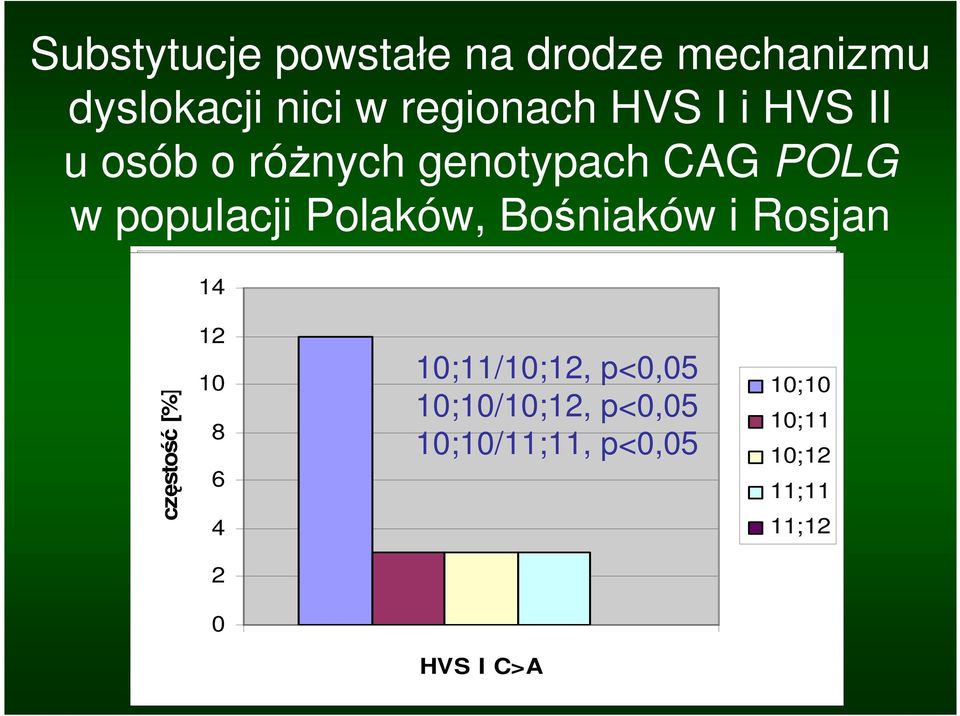 4 504 2 0 50 0 0 10;11/10;12; p<0,05 10;10/10;12, 10;11/10;12, p<0,05 10;10/10;12, p<0,05 10;10/11;11, p<0,05 C>T T>C G>A A>G C>A