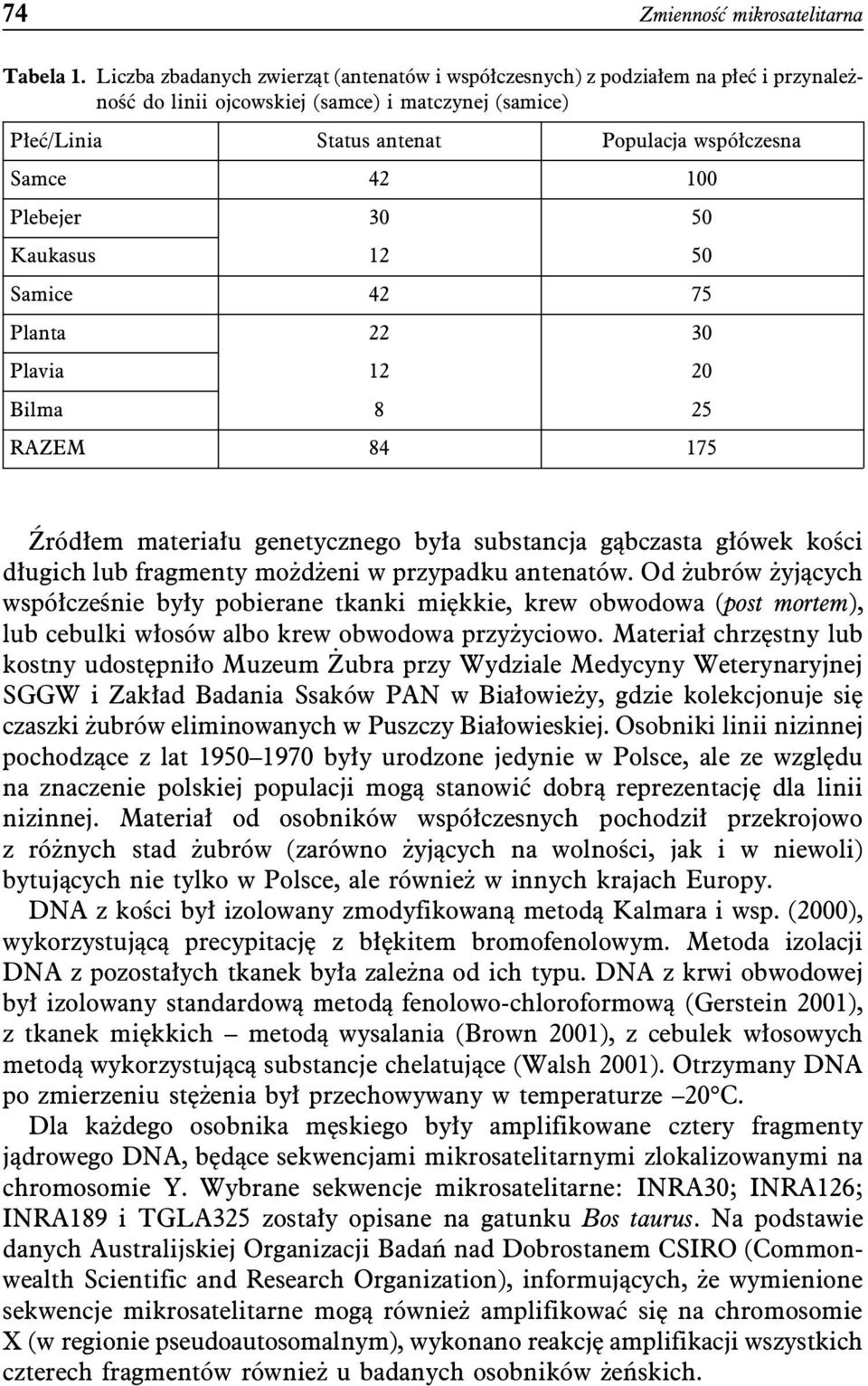 Plebejer 30 50 Kaukasus 12 50 Samice 42 75 Planta 22 30 Plavia 12 20 Bilma 8 25 RAZEM 84 175 Źródłem materiału genetycznego była substancja gąbczasta główek kości długich lub fragmenty możdżeni w