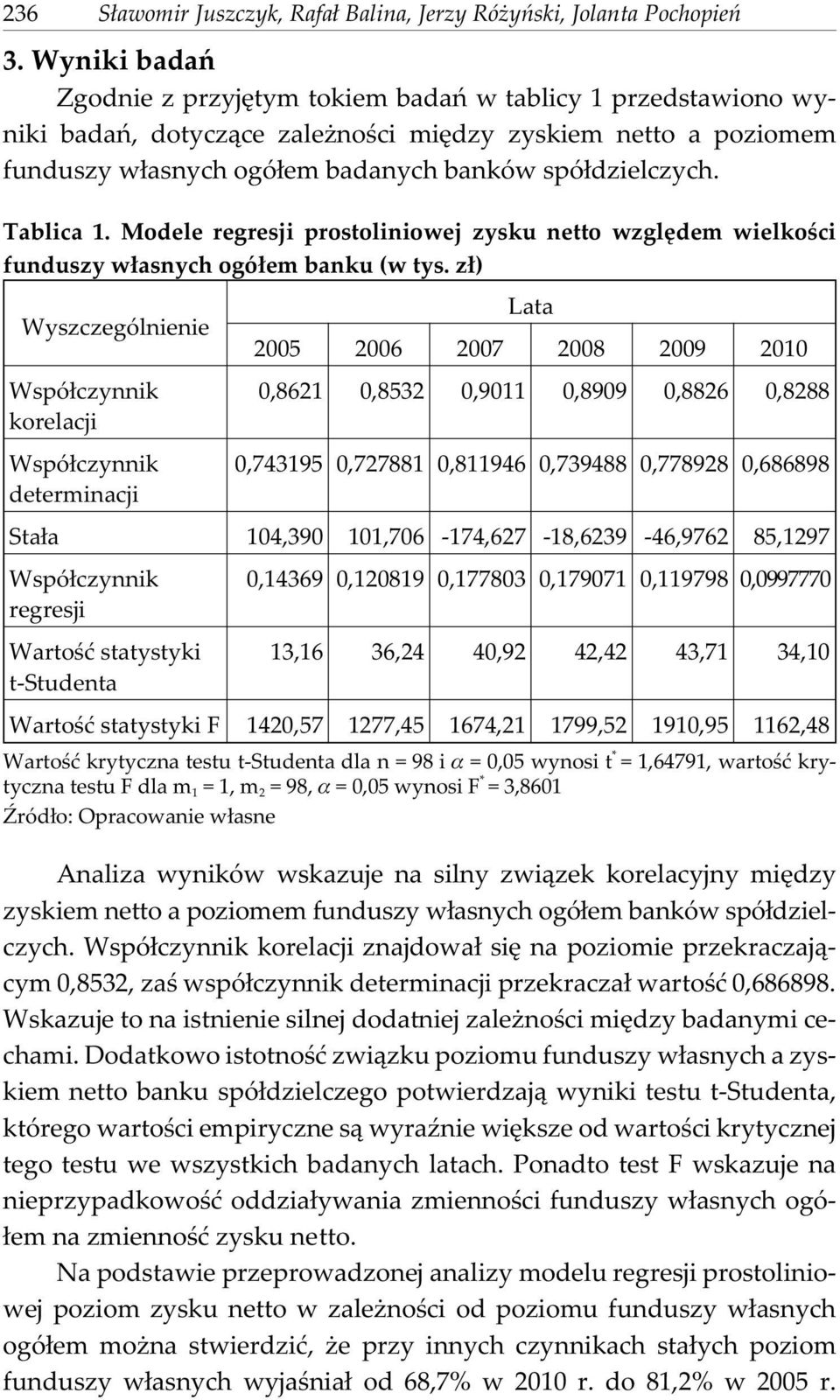 Tablica 1. Modele regresji prostoliniowej zysku netto wzglêdem wielkoœci funduszy w³asnych ogó³em banku (w tys.