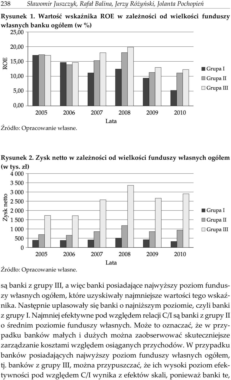 s¹ banki z grupy III, a wiêc banki posiadaj¹ce najwy szy poziom funduszy w³asnych ogó³em, które uzyskiwa³y najmniejsze wartoœci tego wskaÿnika.