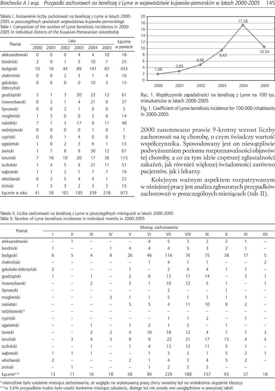 Comparison of the number of Lyme borreliosis incidences in 2000-2005 in individual districts of the Kuyavian-Pomeranian voivodeship Powiat Lata Łącznie 2000 2001 2002 2003 2004 2005 w powiecie