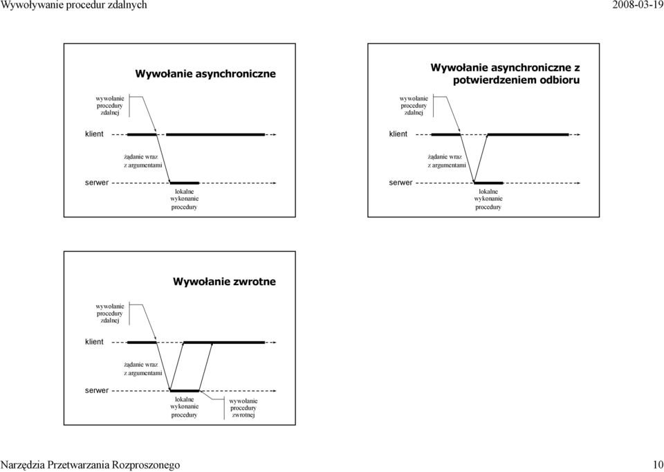 lokalne wykonanie lokalne wykonanie Wywołanie zwrotne wywołanie zdalnej żądanie wraz