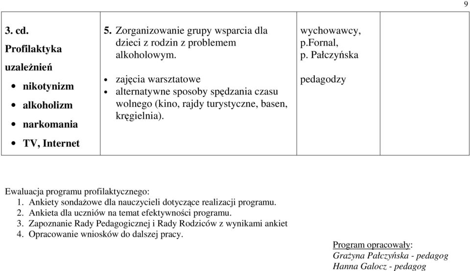 Pałczyńska pedagodzy Ewaluacja programu profilaktycznego: 1. Ankiety sondażowe dla nauczycieli dotyczące realizacji programu. 2.