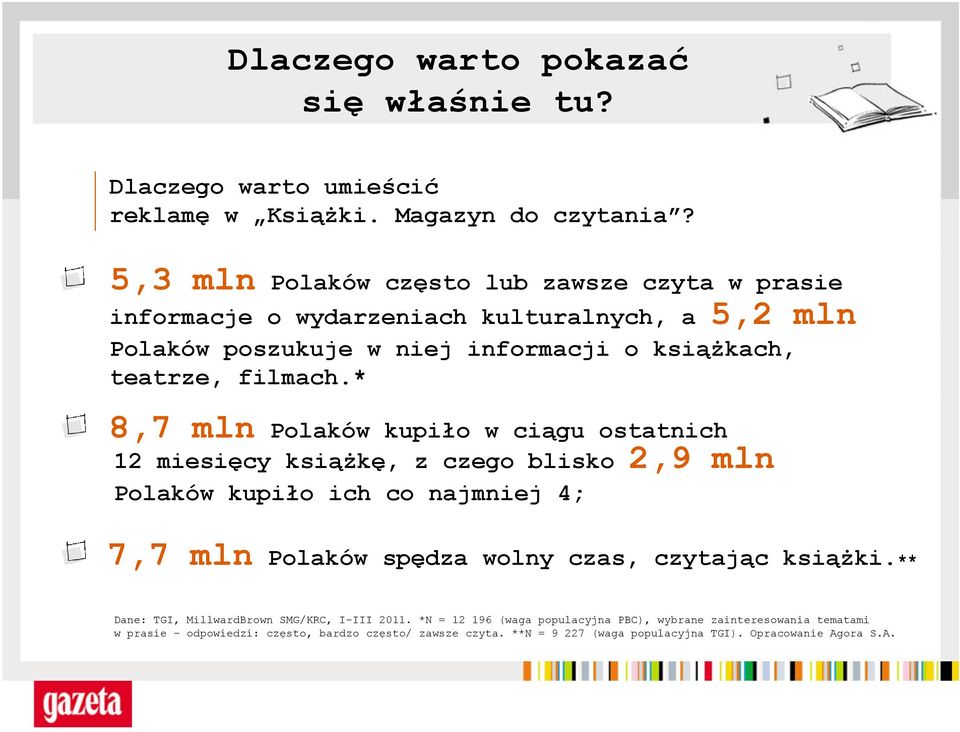 * 8,7 mln Polaków kupiło w ciągu ostatnich 12 miesięcy książkę, z czego blisko 2,9 mln Polaków kupiło ich co najmniej 4; 7,7 mln Polaków spędza wolny czas, czytając