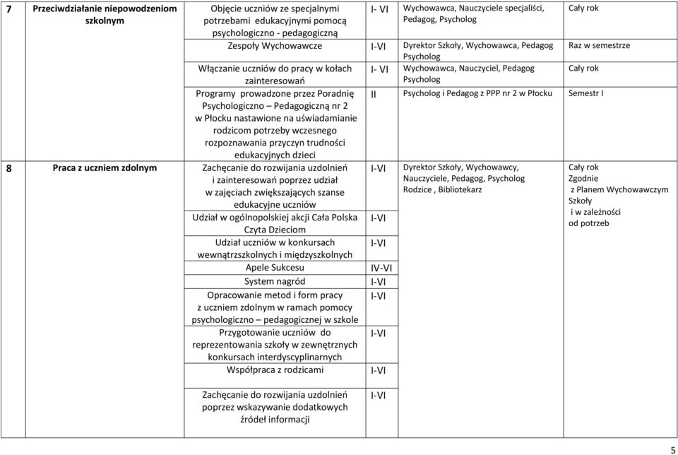 Włączanie uczniów do pracy w kołach I- VI Wychowawca, Nauczyciel, zainteresowań Programy prowadzone przez Poradnię iczno iczną nr 2 w Płocku nastawione na uświadamianie rodzicom potrzeby wczesnego