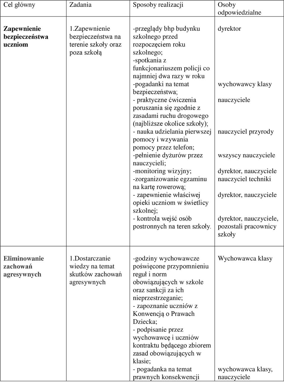 -pogadanki na temat bezpieczeństwa; - praktyczne ćwiczenia poruszania się zgodnie z zasadami ruchu drogowego (najbliższe okolice szkoły); - nauka udzielania pierwszej pomocy i wzywania pomocy przez