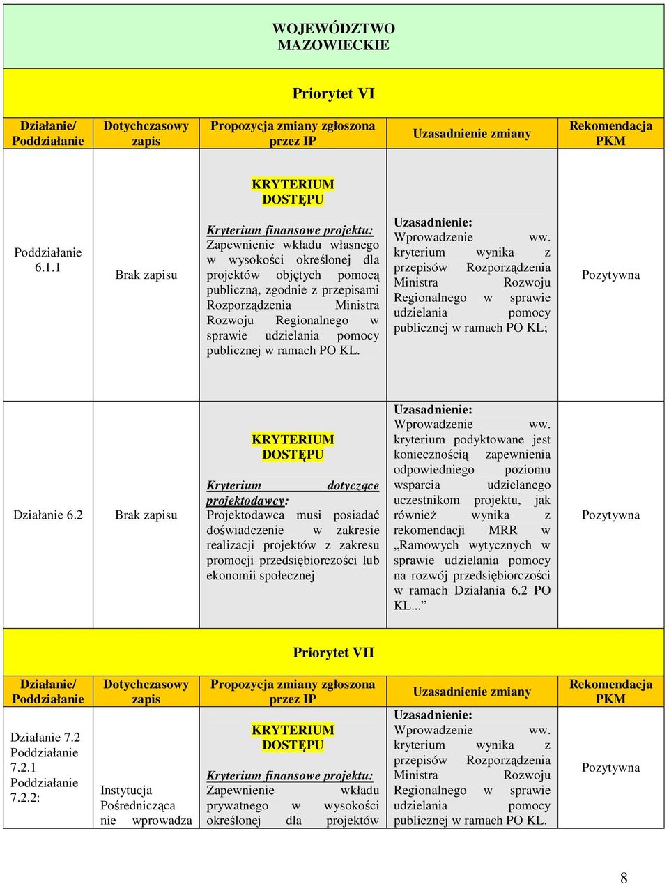 Regionalnego w sprawie udzielania pomocy publicznej w ramach PO KL. Wprowadzenie ww.