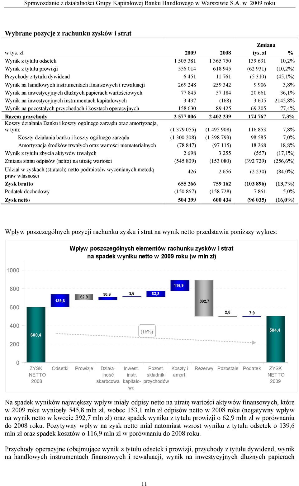 instrumentach finansowych i rewaluacji 269 248 259 342 9 906 3,8% Wynik na inwestycyjnych dłużnych papierach wartościowych 77 845 57 184 20 661 36,1% Wynik na inwestycyjnych instrumentach