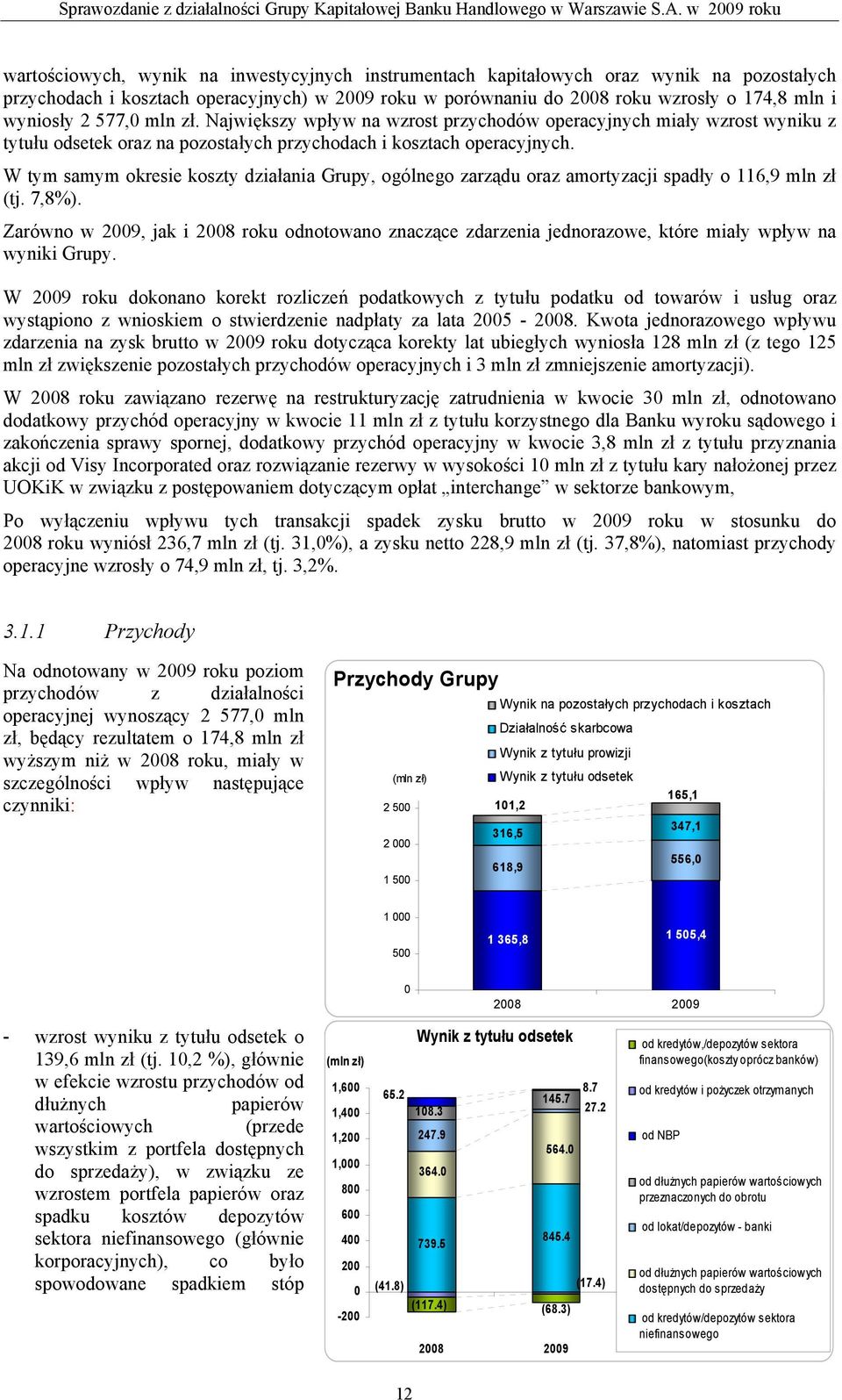 W tym samym okresie koszty działania Grupy, ogólnego zarządu oraz amortyzacji spadły o 116,9 mln zł (tj. 7,8%).