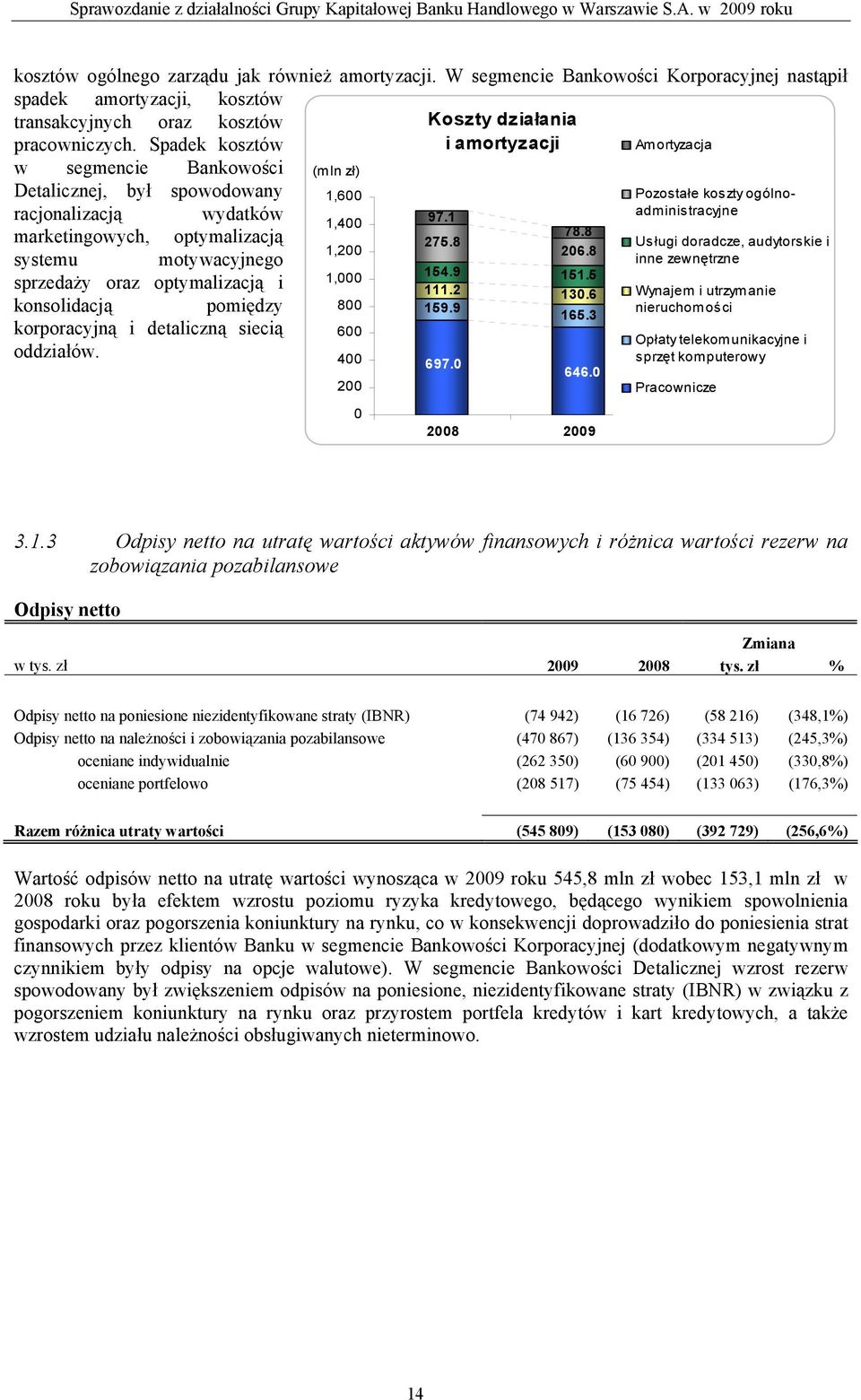 optymalizacją i konsolidacją pomiędzy korporacyjną i detaliczną siecią oddziałów. 1,600 1,400 1,200 1,000 800 600 400 200 0 97.1 275.8 78.8 206.8 154.9 151.5 111.2 130.6 159.9 165.3 697.0 646.