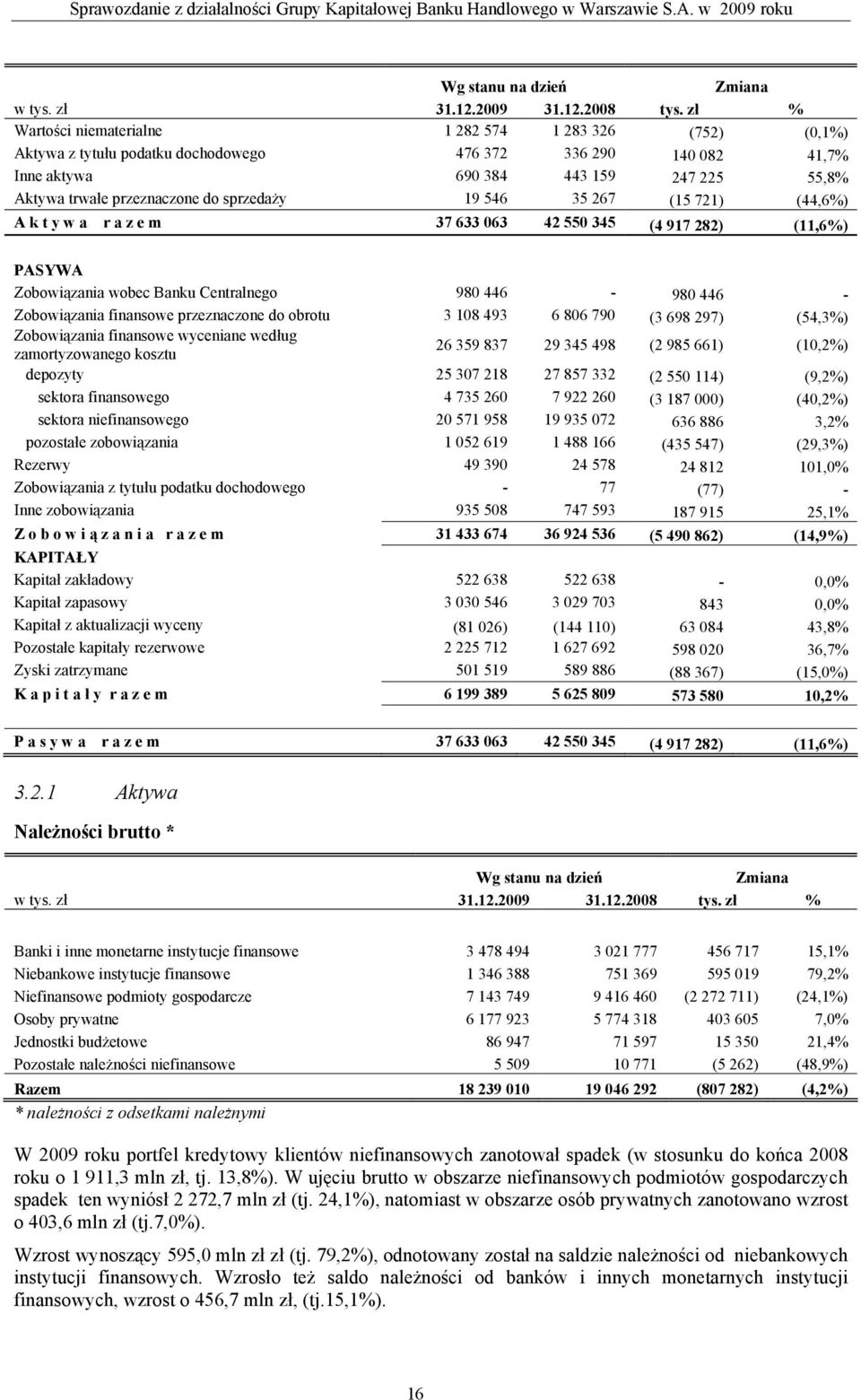 sprzedaży 19 546 35 267 (15 721) (44,6%) A k t y w a r a z e m 37 633 063 42 550 345 (4 917 282) (11,6%) PASYWA Zobowiązania wobec Banku Centralnego 980 446-980 446 - Zobowiązania finansowe