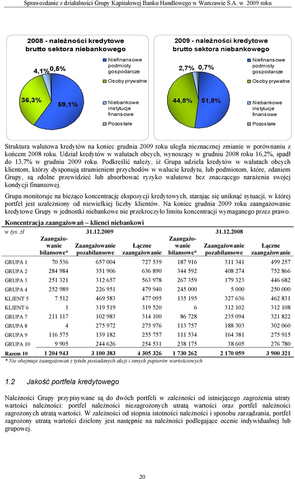 uległa nieznacznej zmianie w porównaniu z końcem 2008 roku. Udział kredytów w walutach obcych, wynoszący w grudniu 2008 roku 16,2%, spadł do 13,7% w grudniu 2009 roku.