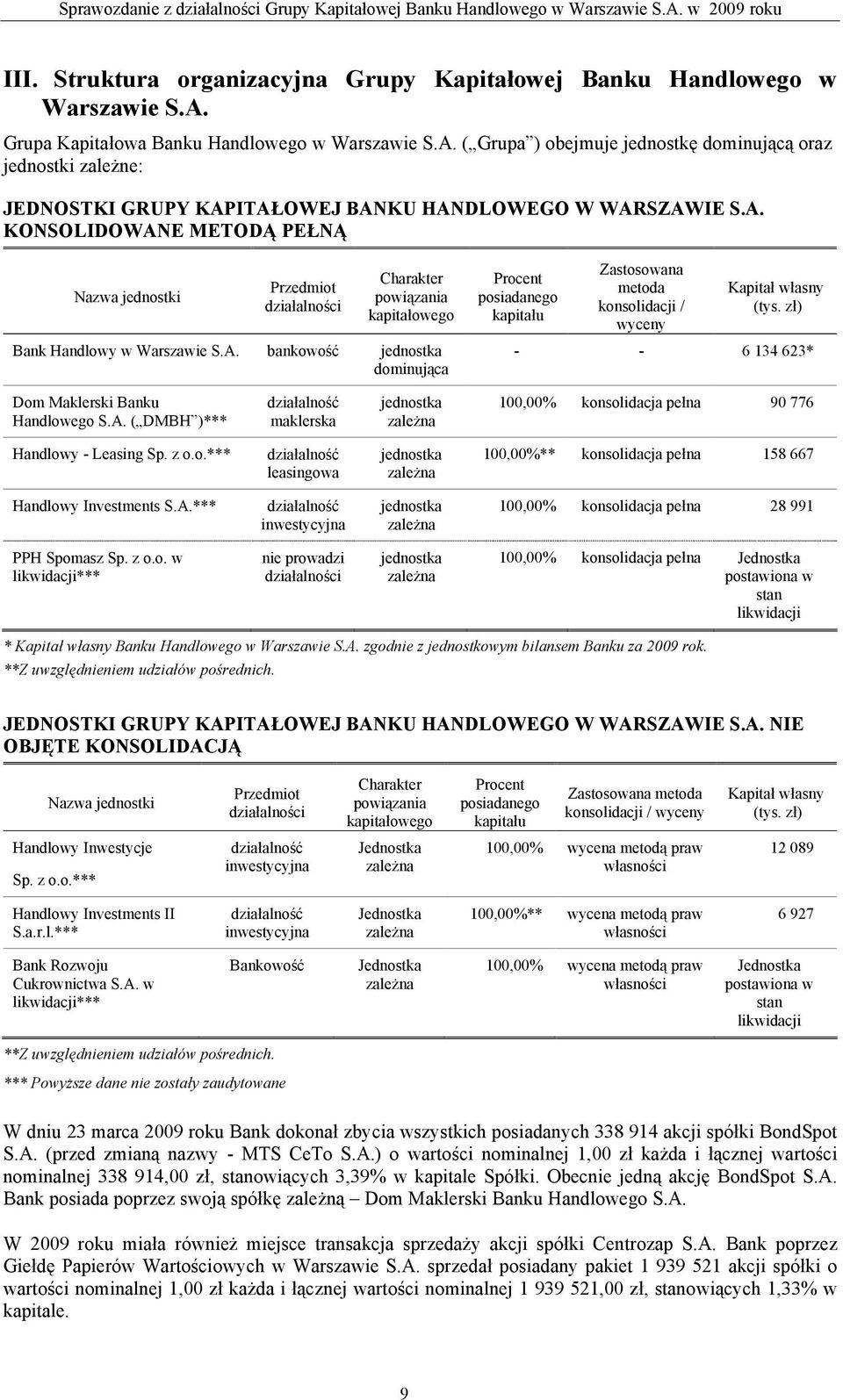 A. bankowość jednostka dominująca Procent posiadanego kapitału Zastosowana metoda konsolidacji / wyceny Kapitał własny (tys. zł) - - 6 134 623* Dom Maklerski Banku Handlowego S.A. ( DMBH )*** działalność maklerska jednostka zależna 100,00% konsolidacja pełna 90 776 Handlowy - Leasing Sp.