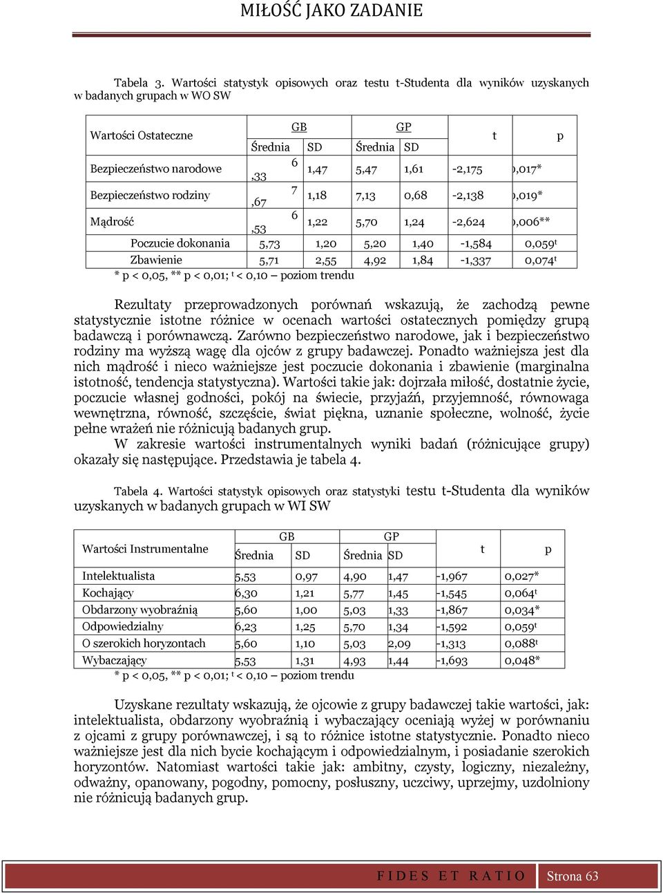 1,61-2,175 0,017* Bezpieczeństwo rodziny 7,67 1,18 7,13 0,68-2,138 0,019* Mądrość 6,53 1,22 5,70 1,24-2,624 0,006** Poczucie dokonania 5,73 1,20 5,20 1,40-1,584 0,059 t Zbawienie 5,71 2,55 4,92