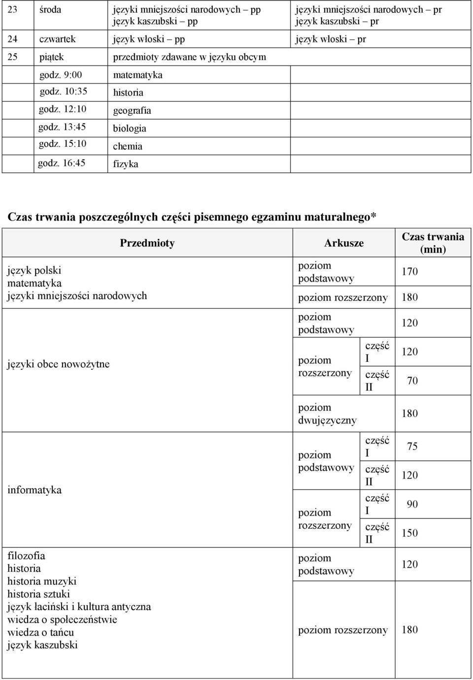 16:45 fizyka Czas trwania poszczególnych części pisemnego egzaminu maturalnego* Przedmioty język polski matematyka języki mniejszości narodowych języki obce nowożytne Czas trwania