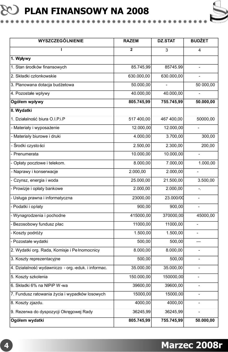 1. Działalność biura O.I.P.i.P 517 400,00 467 400,00 50000,00 - Materiały i wyposażenie 12.000,00 12.000,00 - - Materiały biurowe i druki 4.000,00 3.700,00 300,00 - Środki czystości 2.500,00 2.