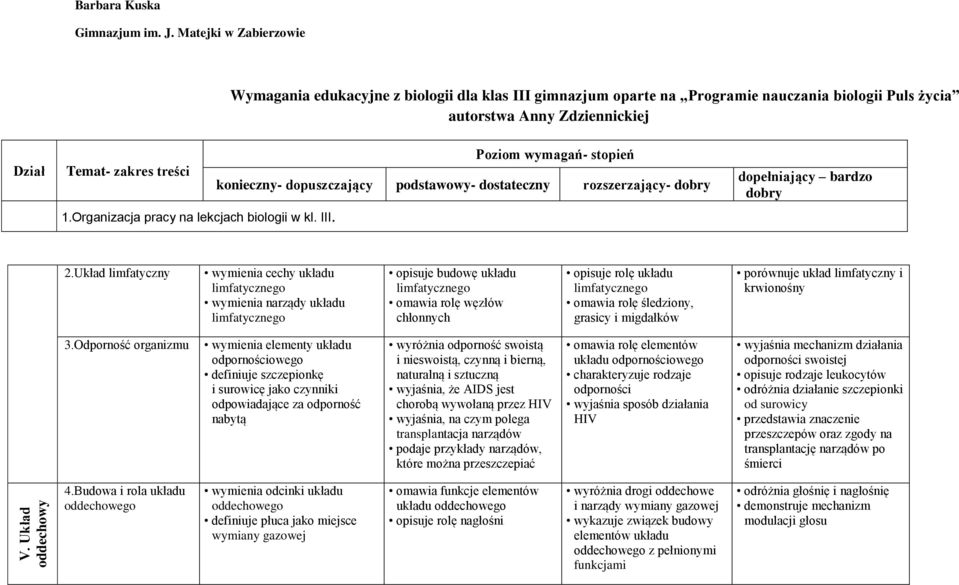 treści konieczny- dopuszczający podstawowy- dostateczny rozszerzający- dobry 1.Organizacja pracy na lekcjach biologii w kl. III. dopełniający bardzo dobry 2.