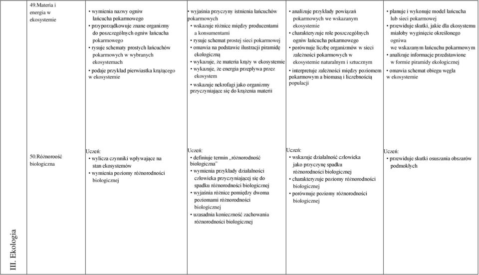 w wybranych ekosystemach podaje przykład pierwiastka krążącego w ekosystemie wyjaśnia przyczyny istnienia łańcuchów pokarmowych wskazuje różnice między producentami a konsumentami rysuje schemat