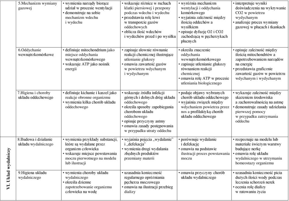 i wydechu przedstawia rolę krwi w transporcie gazów oddechowych oblicza ilość wdechów i wydechów przed i po wysiłku wyróżnia mechanizm wentylacji i oddychania komórkowego wyjaśnia zależność między