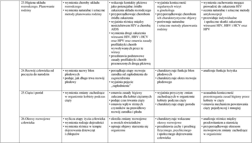 przyporządkowuje chorobom źródła zakażenia wyjaśnia różnicę między nosicielstwem HIV a chorobą AIDS wymienia drogi zakażenia wirusami HIV, HBV i HCV oraz HPV oraz omawia zasady profilaktyki chorób