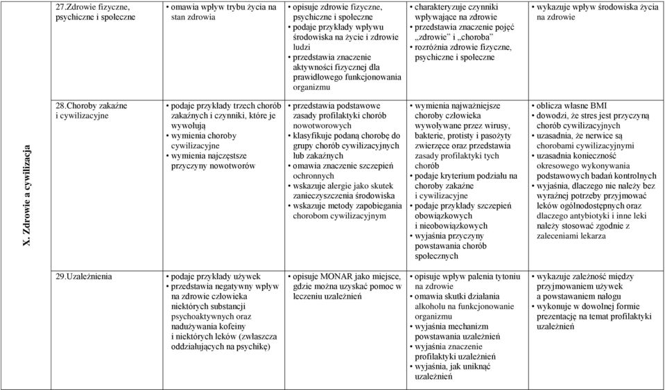 przedstawia znaczenie aktywności fizycznej dla prawidłowego funkcjonowania organizmu charakteryzuje czynniki wpływające na zdrowie przedstawia znaczenie pojęć zdrowie i choroba rozróżnia zdrowie