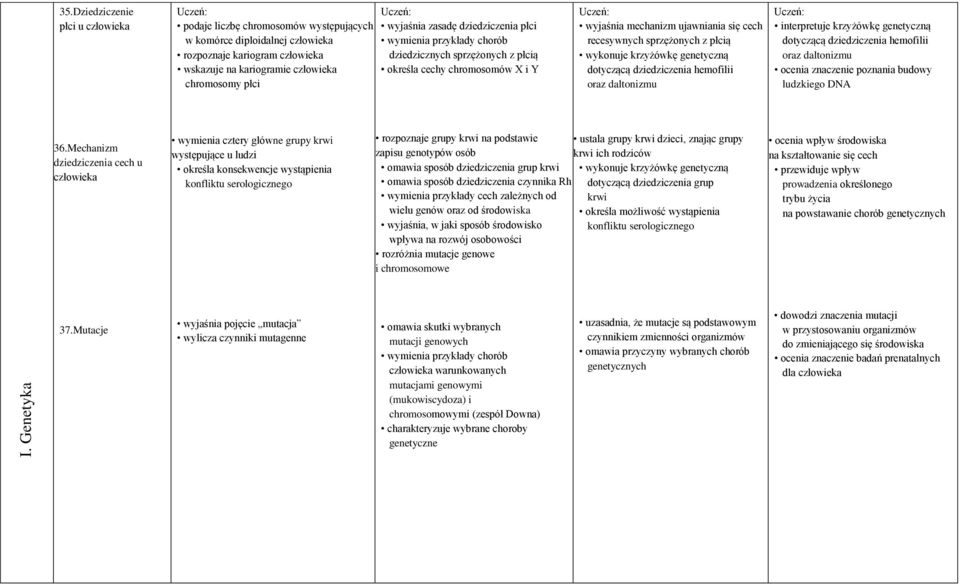 zasadę dziedziczenia płci wymienia przykłady chorób dziedzicznych sprzężonych z płcią określa cechy chromosomów X i Y wyjaśnia mechanizm ujawniania się cech recesywnych sprzężonych z płcią wykonuje