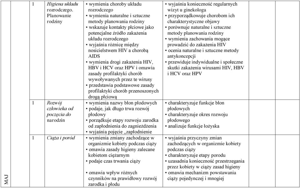 źródło zakażenia układu rozrodczego wyjaśnia różnicę między nosicielstwem HIV a chorobą AIDS wymienia drogi zakażenia HIV, HBV i HCV oraz HPV i omawia zasady profilaktyki chorób wywoływanych przez te