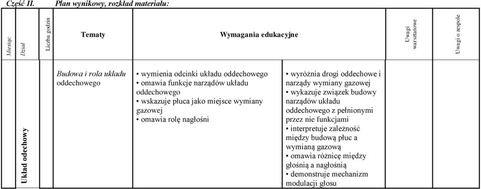 rola układu oddechowego wymienia odcinki układu oddechowego omawia funkcje narządów układu oddechowego wskazuje płuca jako miejsce wymiany gazowej