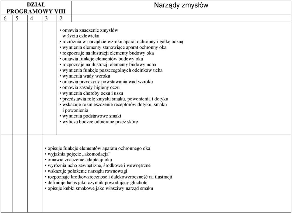 omawia przyczyny powstawania wad wzroku omawia zasady higieny oczu wymienia choroby oczu i uszu przedstawia rolę zmysłu smaku, powonienia i dotyku wskazuje rozmieszczenie receptorów dotyku, smaku i