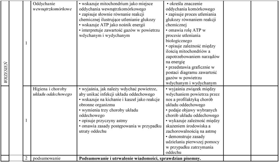 oddechowego wskazuje na kichanie i kaszel jako reakcje obronne organizmu wymienia trzy choroby układu oddechowego opisuje przyczyny astmy omawia zasady postępowania w przypadku utraty oddechu określa