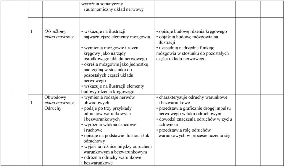 pozostałych części układu nerwowego wskazuje na ilustracji elementy budowy rdzenia kręgowego wymienia rodzaje nerwów obwodowych podaje po trzy przykłady odruchów warunkowych i bezwarunkowych wyróżnia