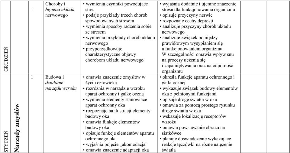 rozróżnia w narządzie wzroku aparat ochronny i gałkę oczną wymienia elementy stanowiące aparat ochronny oka rozpoznaje na ilustracji elementy budowy oka omawia funkcje elementów budowy oka opisuje