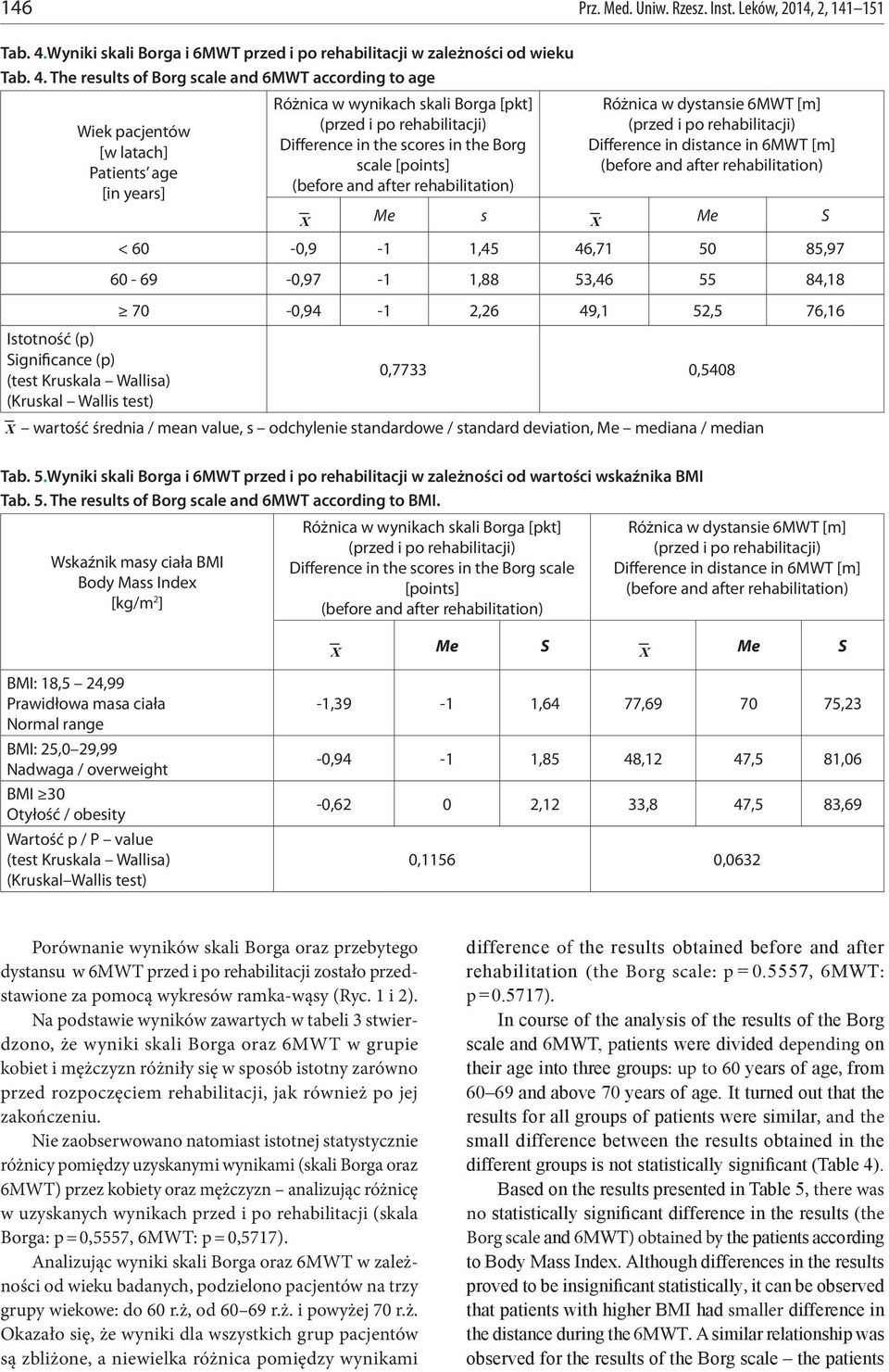 The results of Borg scale and 6MWT according to age Wiek pacjentów [w latach] Patients age [in years] Różnica w wynikach skali Borga [pkt] (przed i po rehabilitacji) Difference in the scores in the