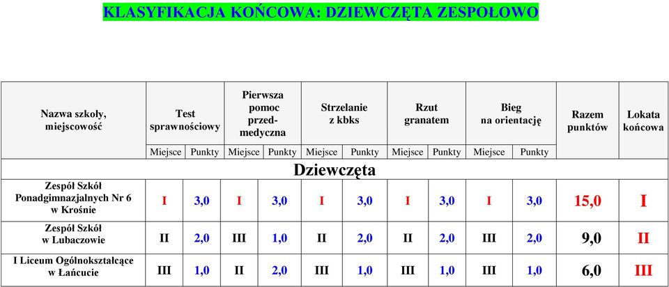 Miejsce Punkty Miejsce Punkty Miejsce Punkty Miejsce Punkty Dziewczęta I 3,0 I 3,0 I 3,0 I 3,0 I 3,0 15,0 I Zespół Szkół w