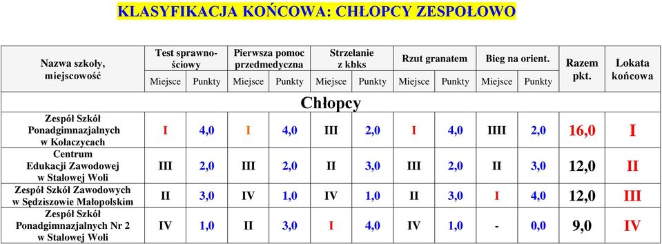 Strzelanie z kbks Rzut granatem Bieg na orient. Miejsce Punkty Miejsce Punkty Miejsce Punkty Miejsce Punkty Miejsce Punkty Chłopcy Razem pkt.