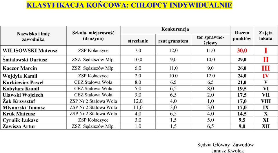 0 12,0 24,0 IV Kurkiewicz Paweł CEZ Stalowa Wola 8,0 6,5 6,5 21,0 V Kobylarz Kamil CEZ Stalowa Wola 5,0 6,5 8,0 19,5 VI Ulawski Wojciech CEZ Stalowa Wola 9,0 6,5 2,0 17,5 VII Żak Krzysztof ZSP Nr 2