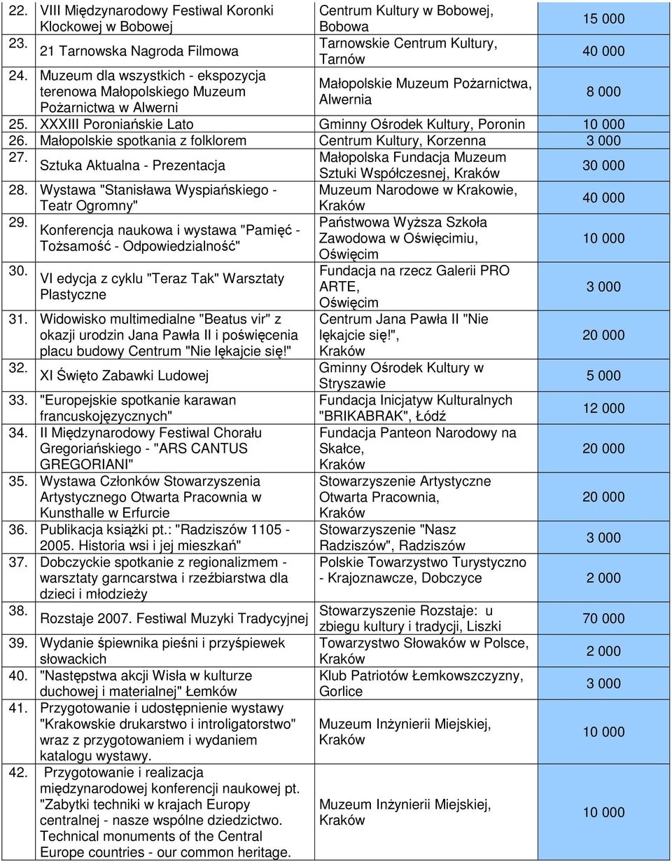 XXXIII Poroniańskie Lato Gminny Ośrodek Kultury, Poronin 26. Małopolskie spotkania z folklorem Centrum Kultury, Korzenna 27.