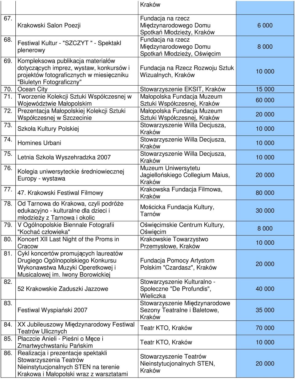 Fundacja na rzecz Międzynarodowego Domu Spotkań Młodzieży, Fundacja na Rzecz Rozwoju Sztuk Wizualnych, 70. Ocean City Stowarzyszenie EKSIT, 1 71.