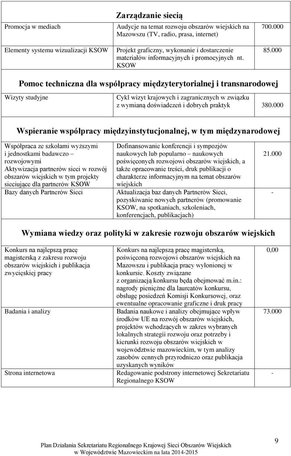 000 Pomoc techniczna dla współpracy międzyterytorialnej i transnarodowej Wizyty studyjne Cykl wizyt krajowych i zagranicznych w związku z wymianą doświadczeń i dobrych praktyk 380.